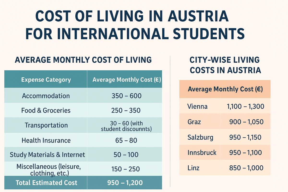 Cost of living in Austria for international students