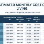 Cost of living in Poland